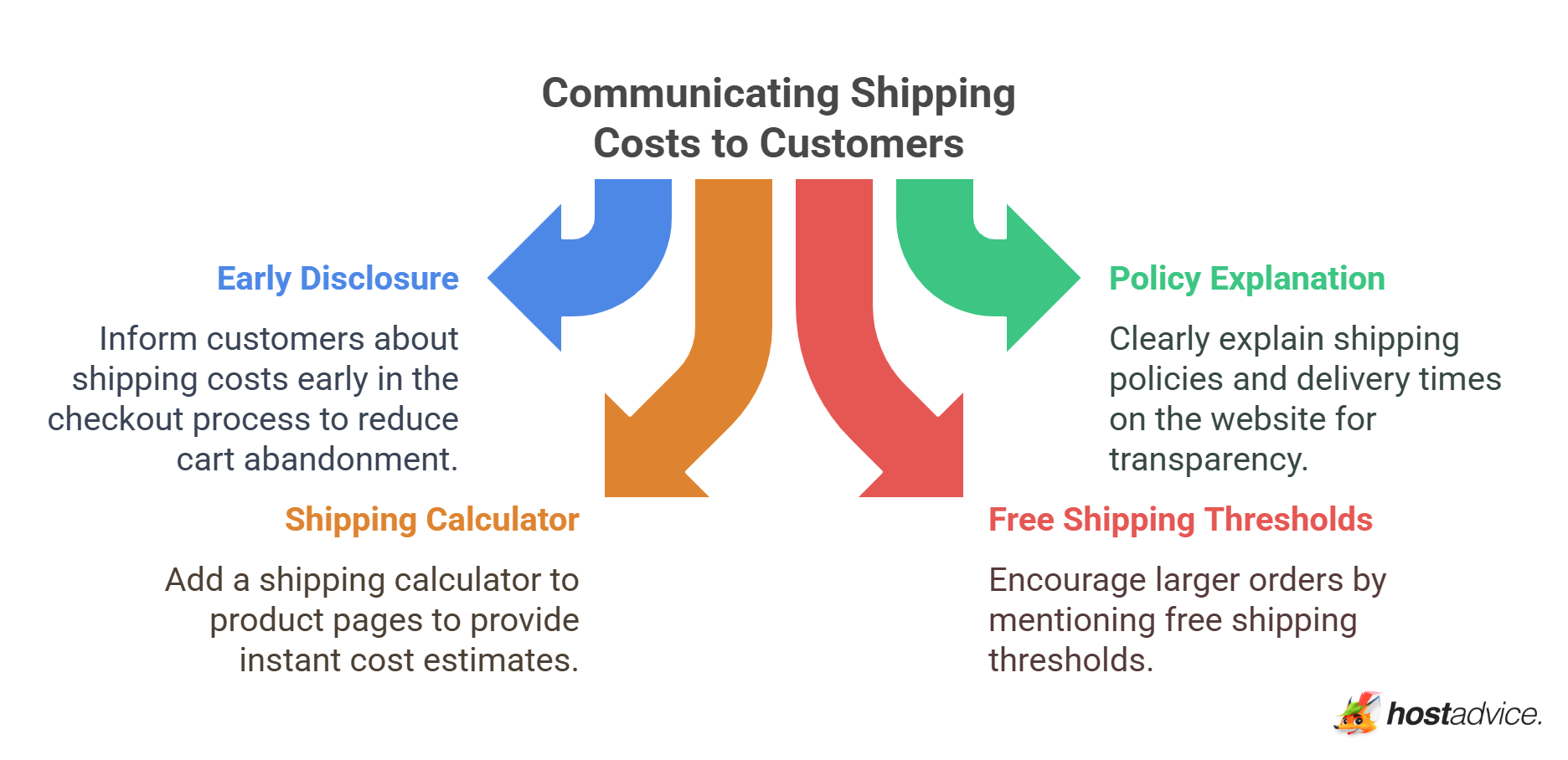 Communicating Shipping Costs to Customers