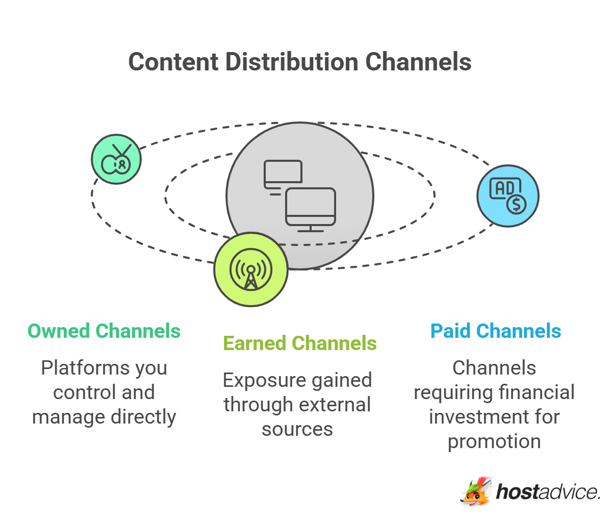 Content Distribution Channels
