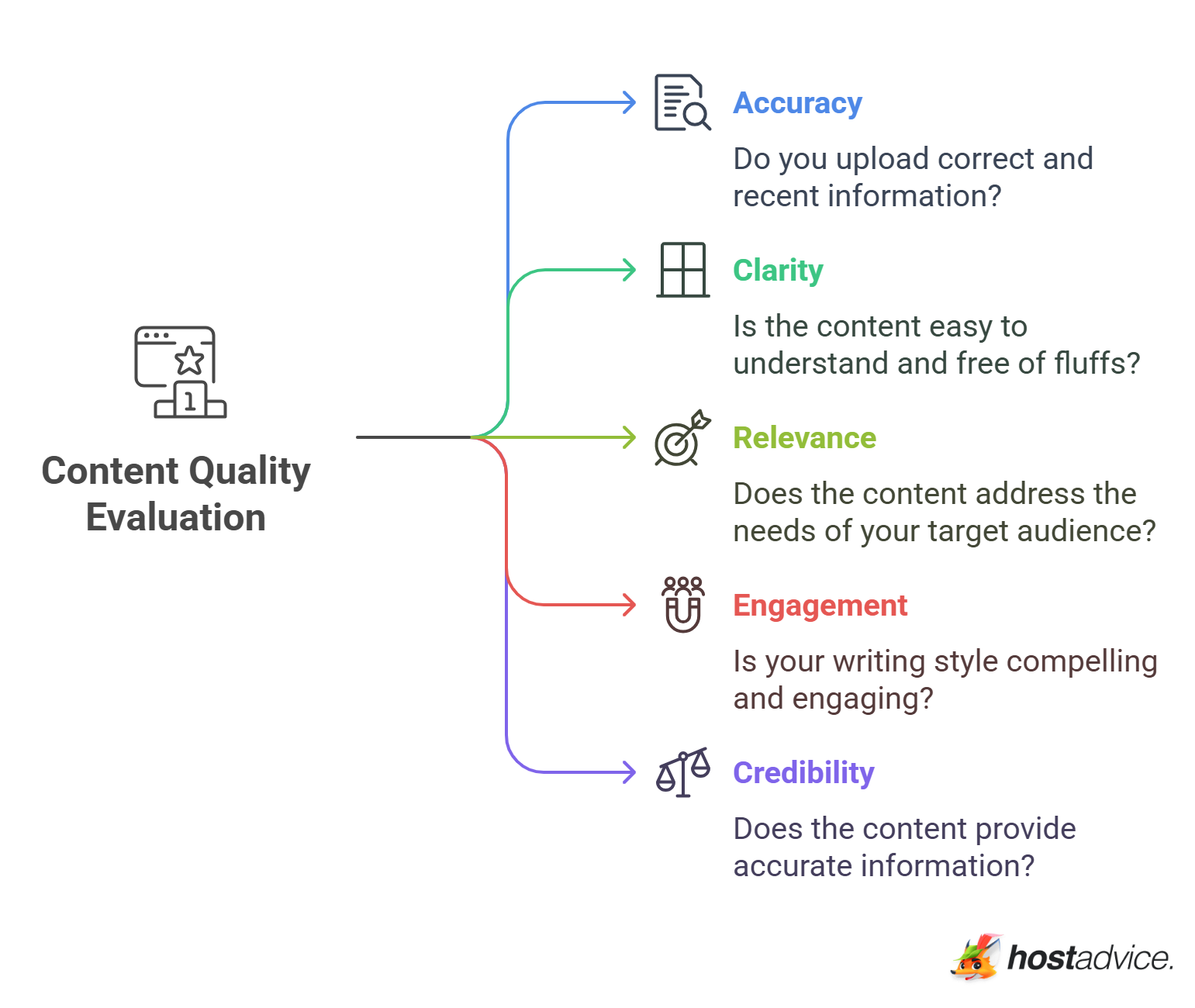 Content Quality Evaluation