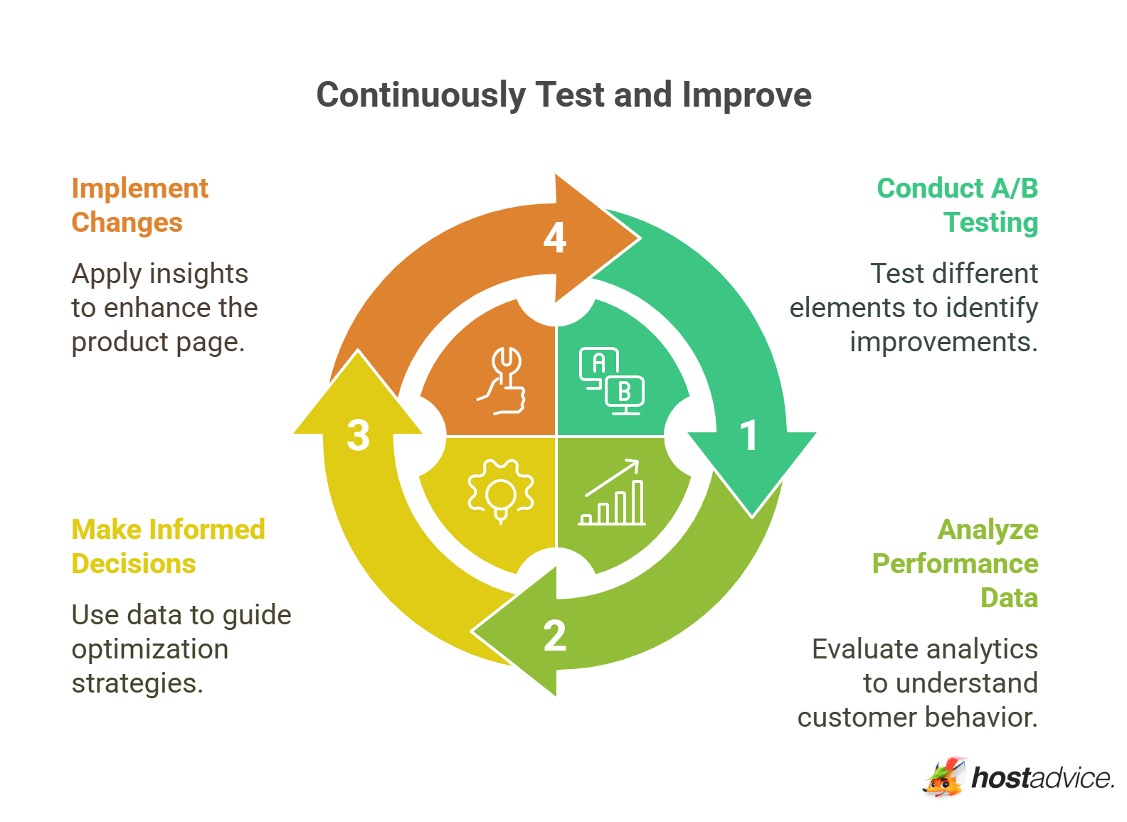 Continuously Test and Improve