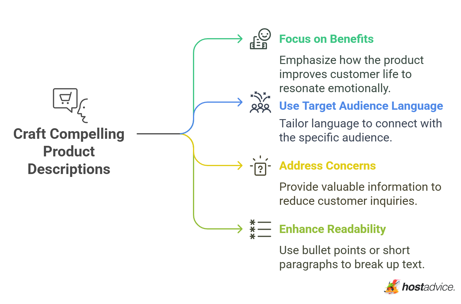 Craft Compelling Product Descriptions