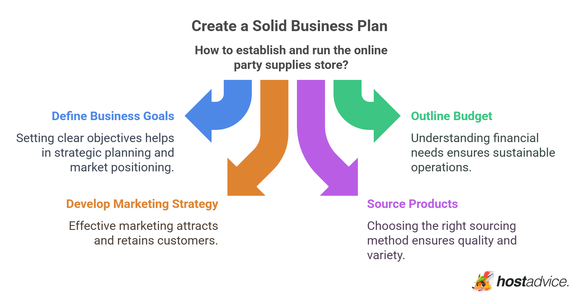 Create a Solid Business Plan