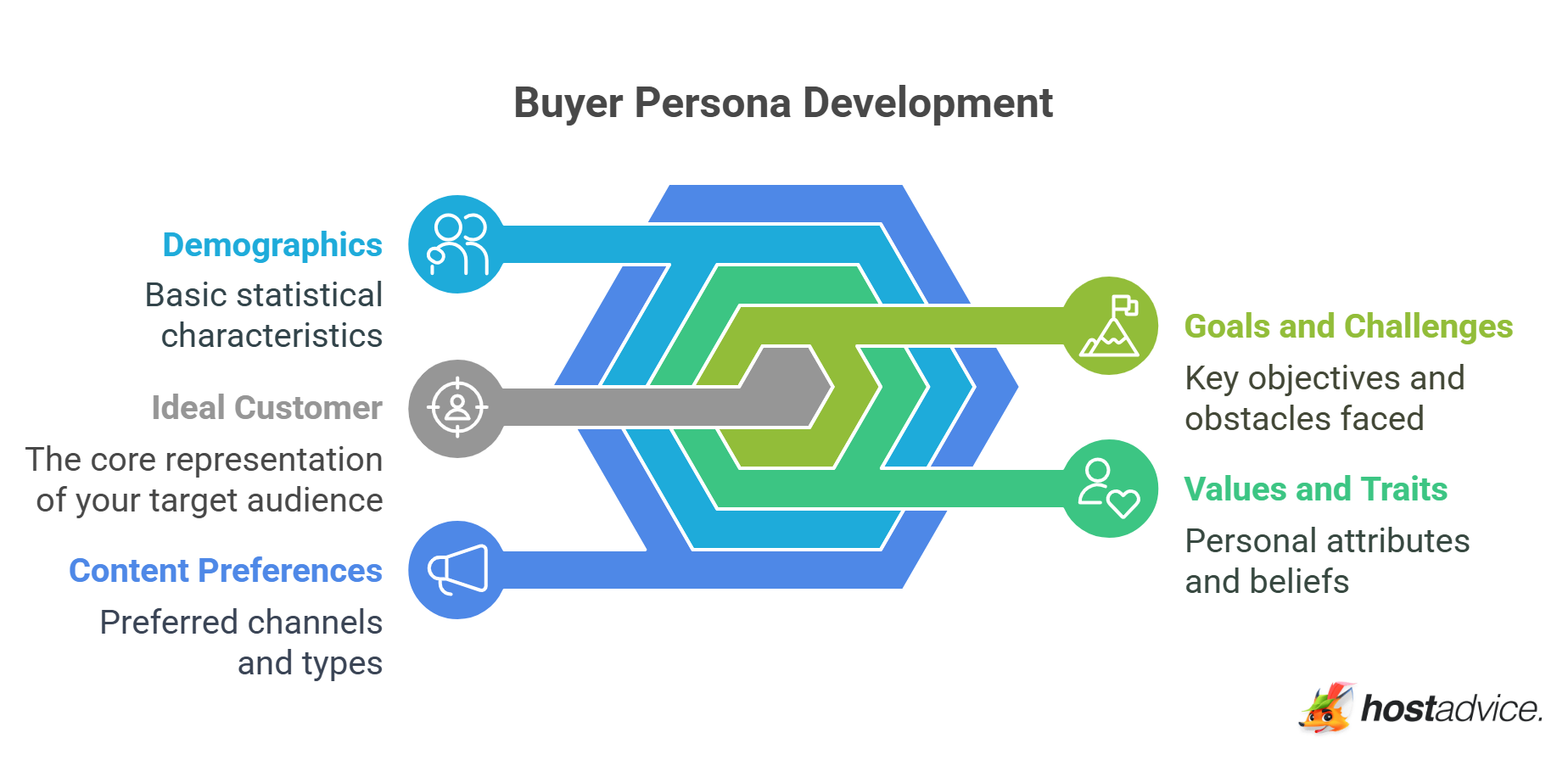 Creating Buyer Personas