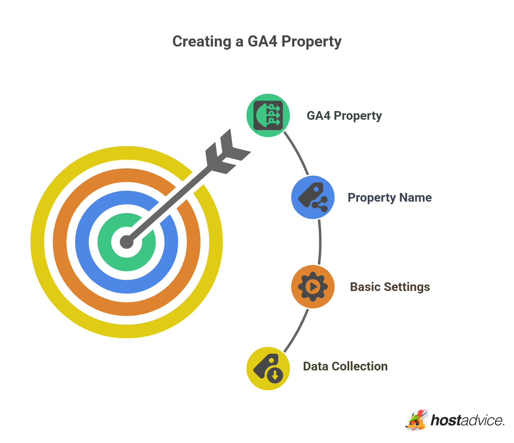 Creating a GA4 Property