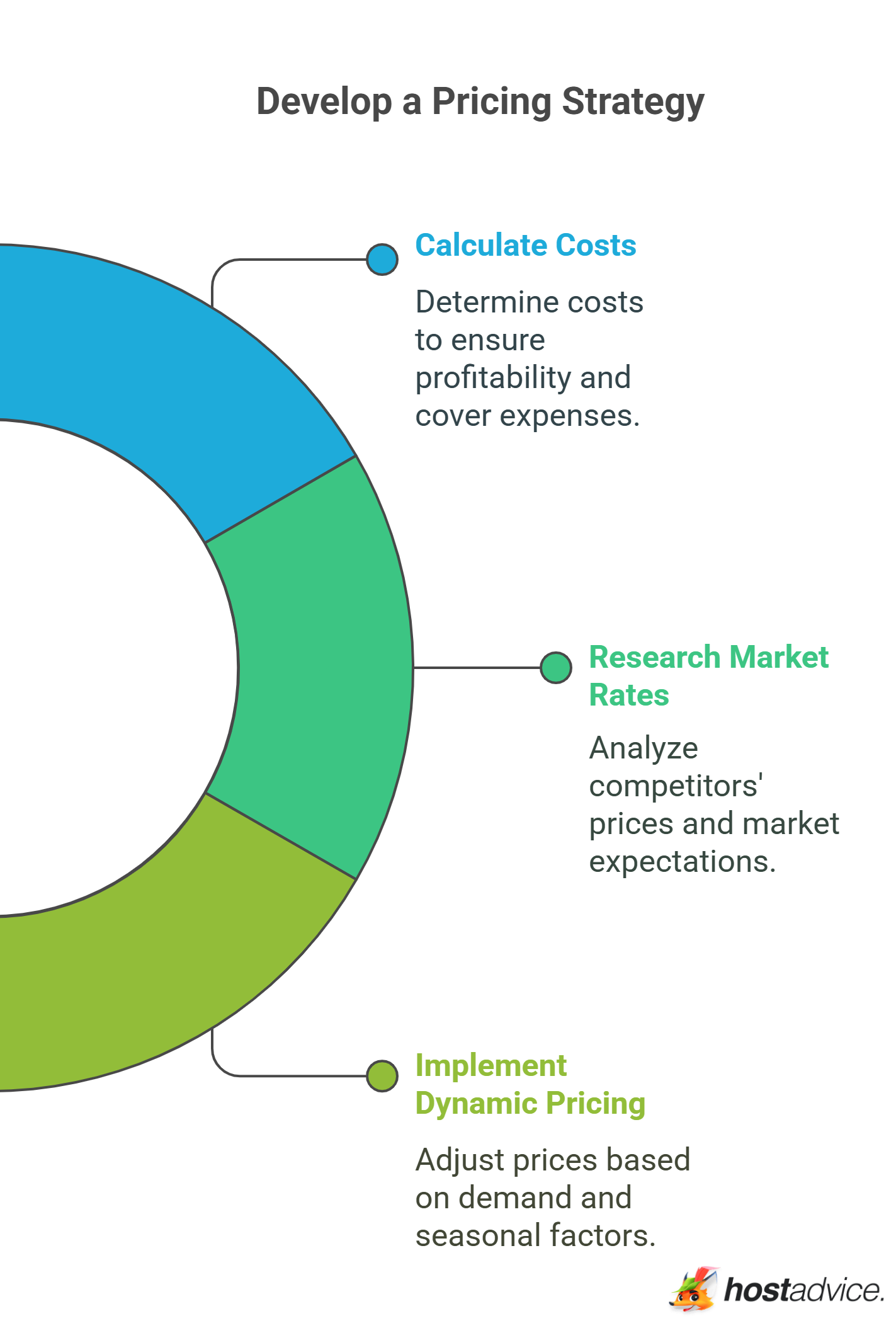 Develop a Pricing Strategy