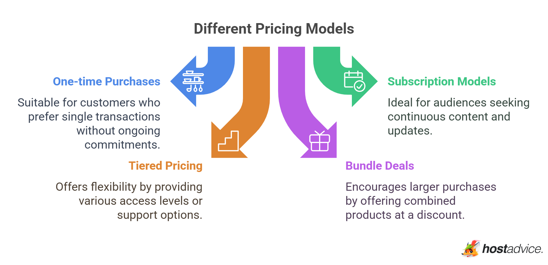 Different Pricing Models
