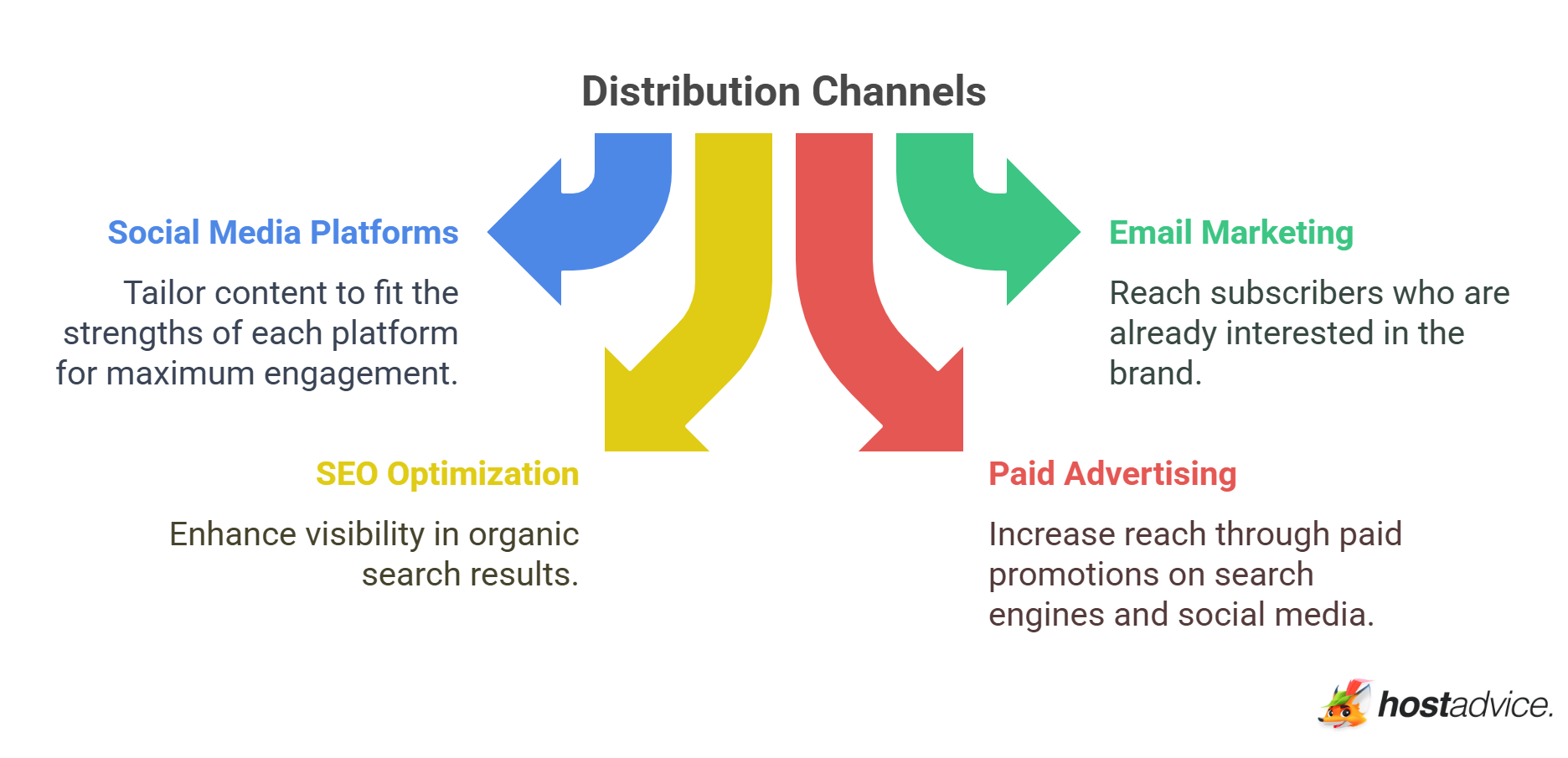 Distribution Channels