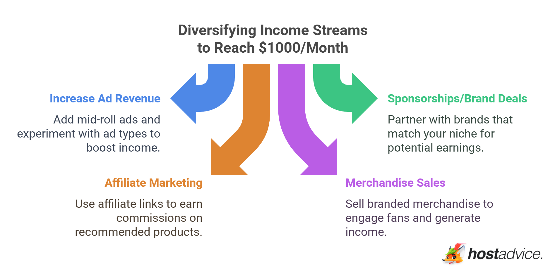 Diversifying Income Streams to Reach $1000/Month