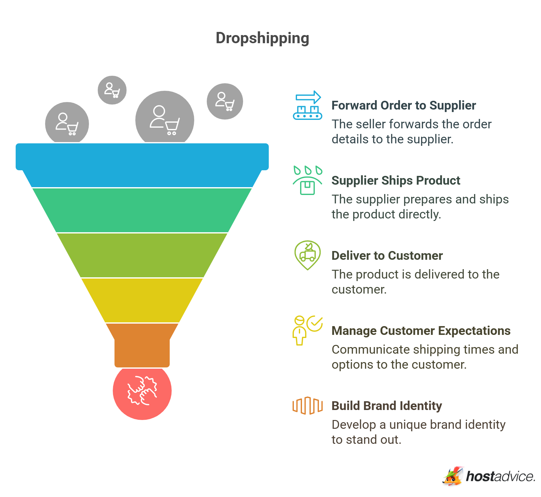 Dropshipping