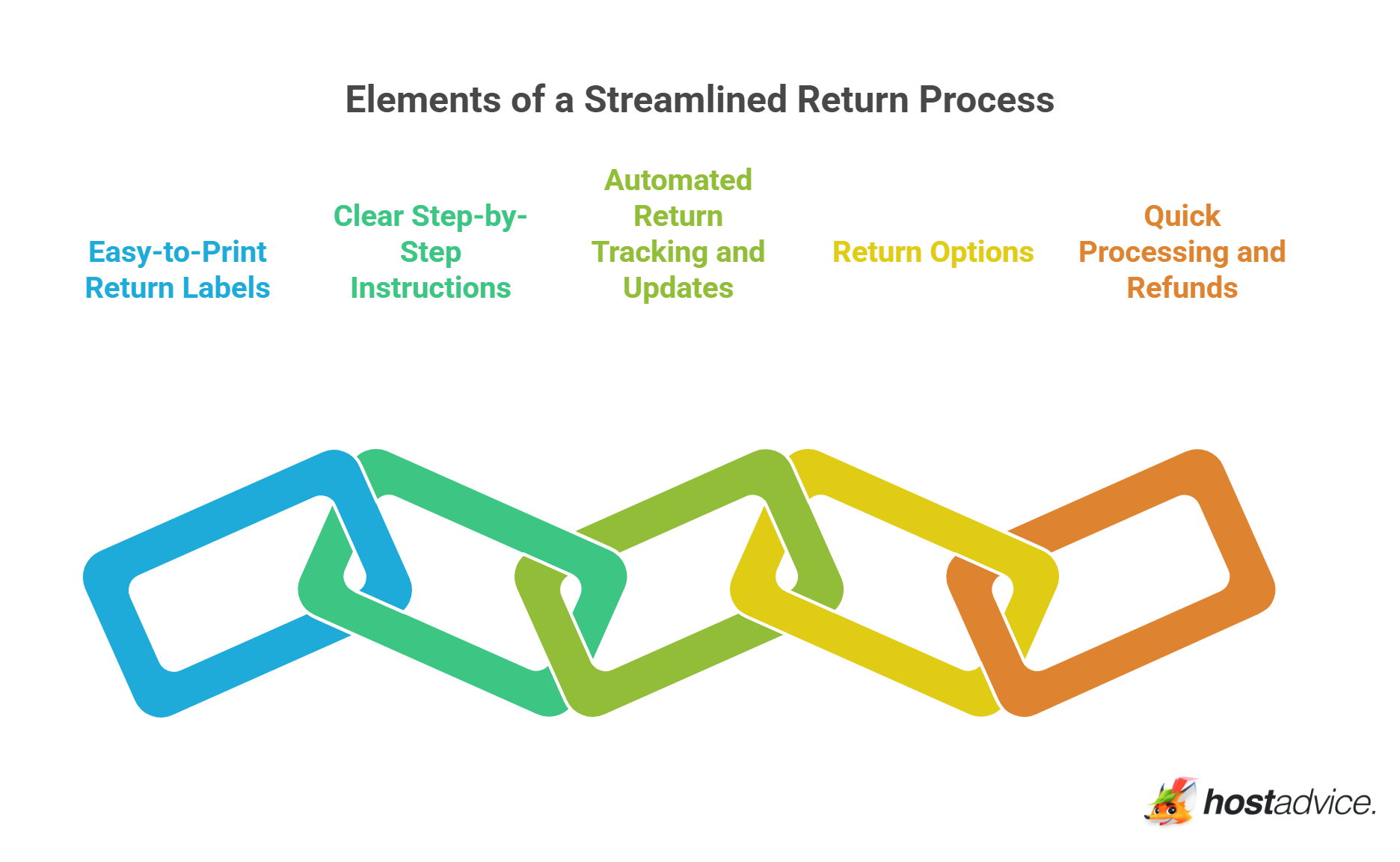 Elements of a Streamlined Return Process