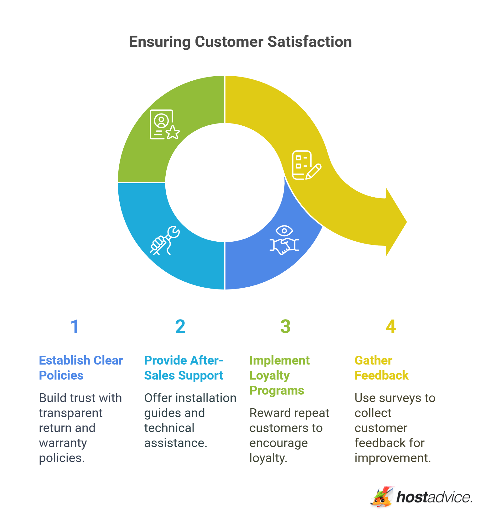 Ensuring Customer Satisfaction
