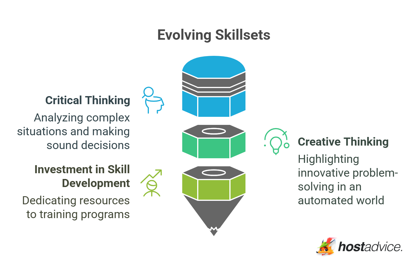 Evolving Skillsets