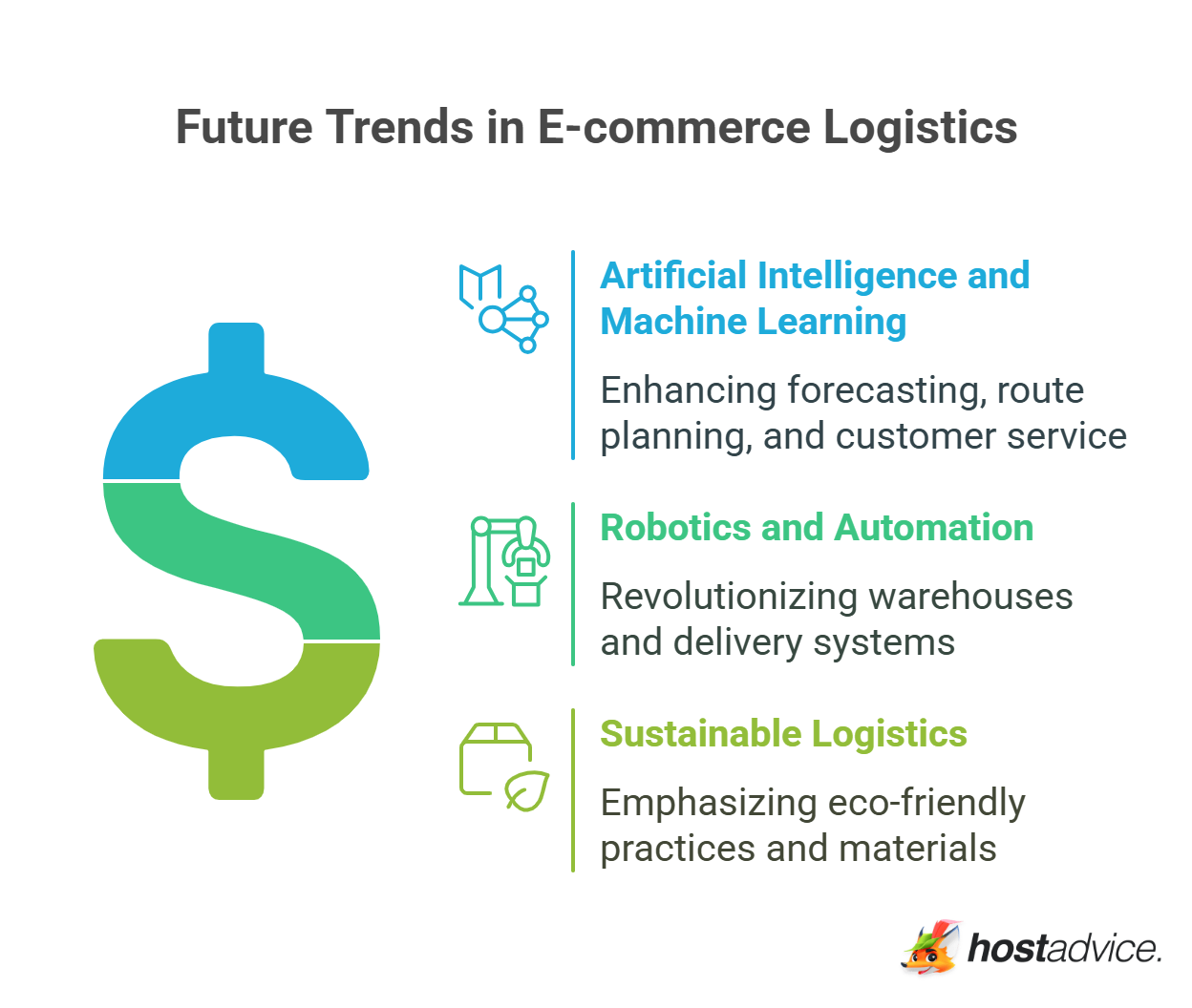 Future Trends in E-commerce Logistics