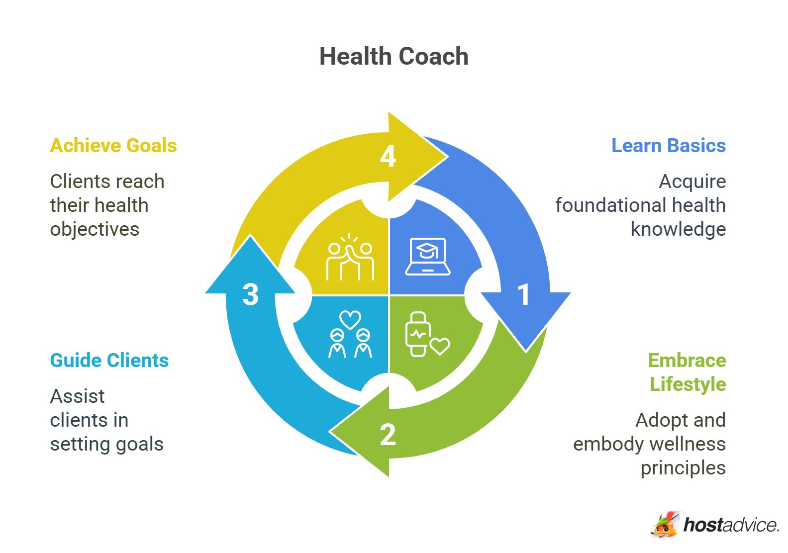 Health Coach