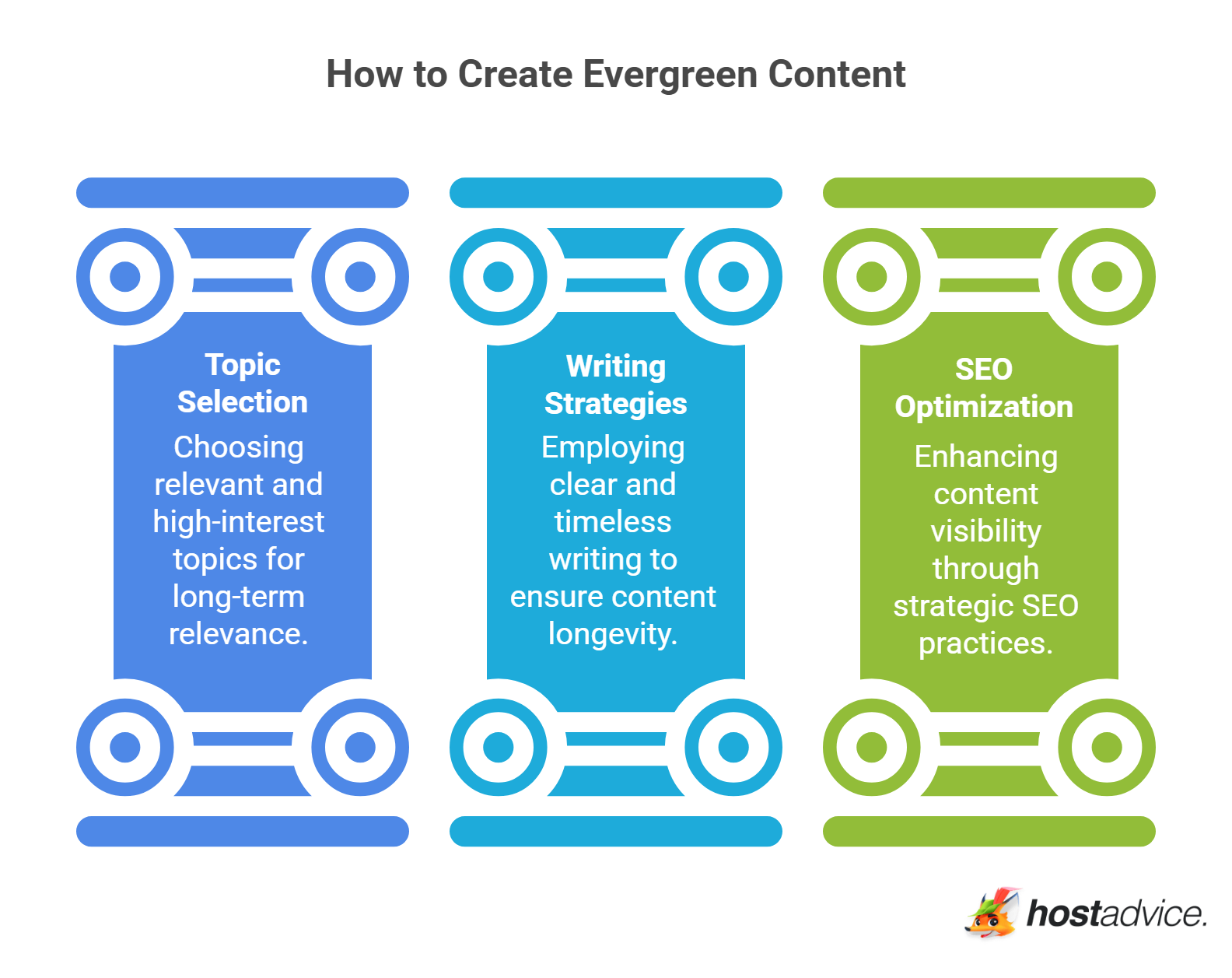 How to Create Evergreen Content