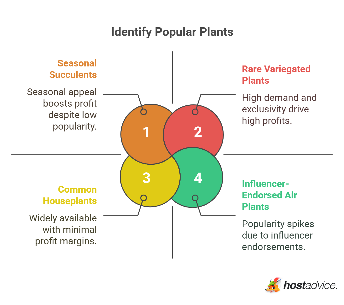Identify Popular Plants
