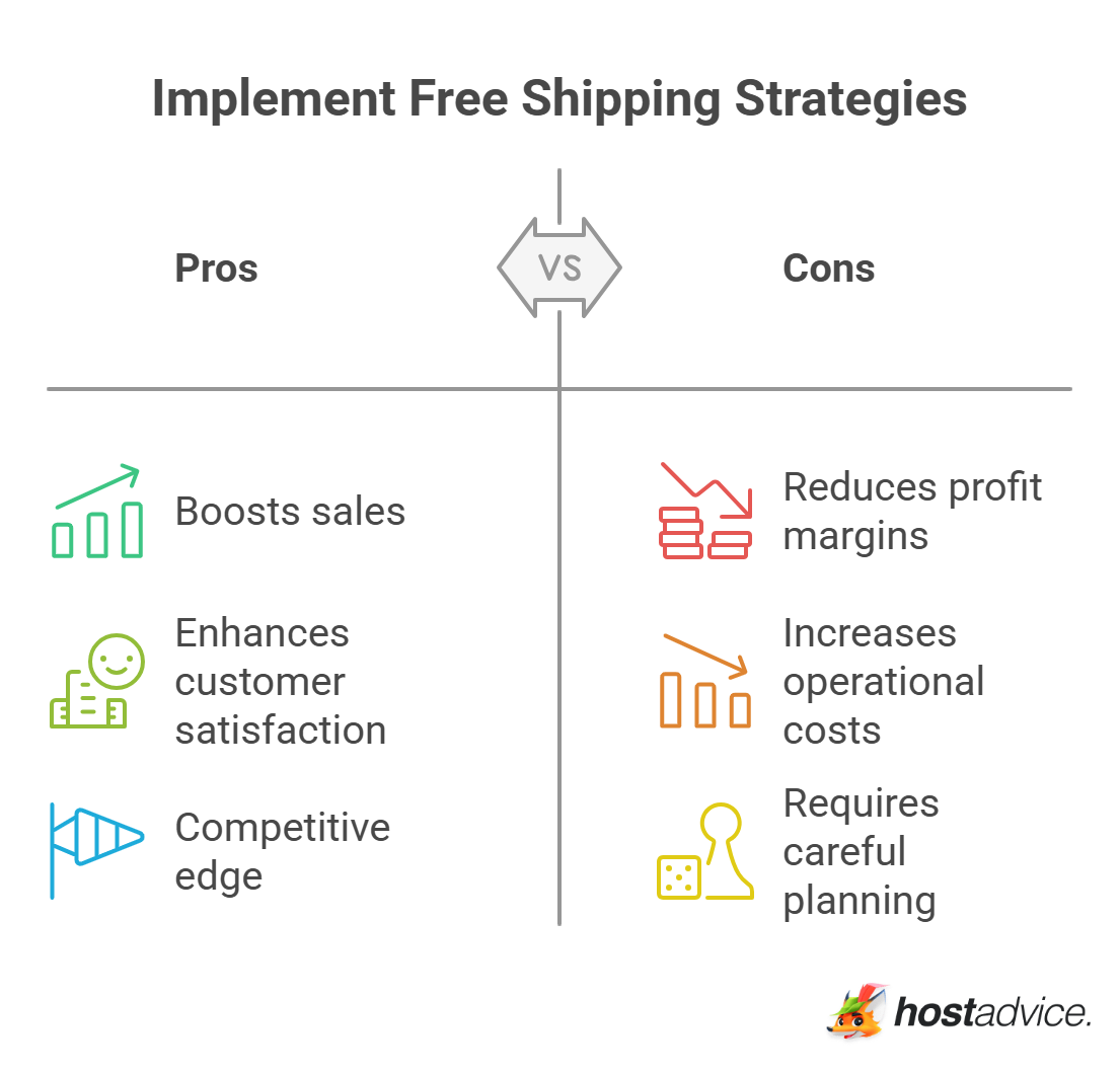Implement Free Shipping Strategies
