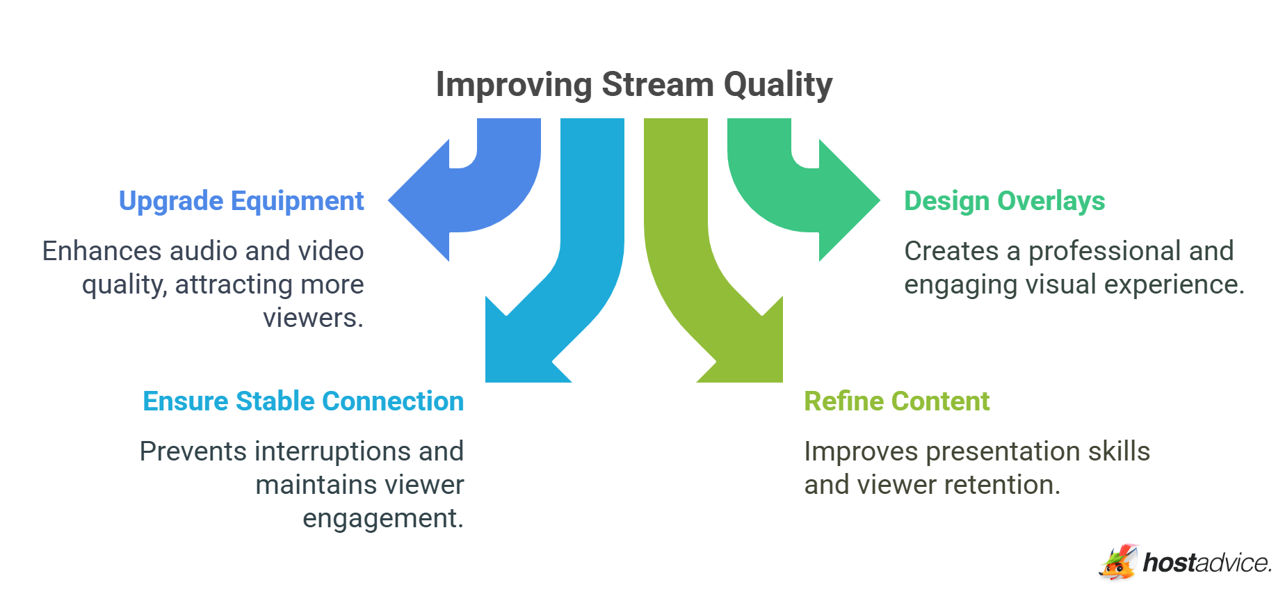 Improving Stream Quality