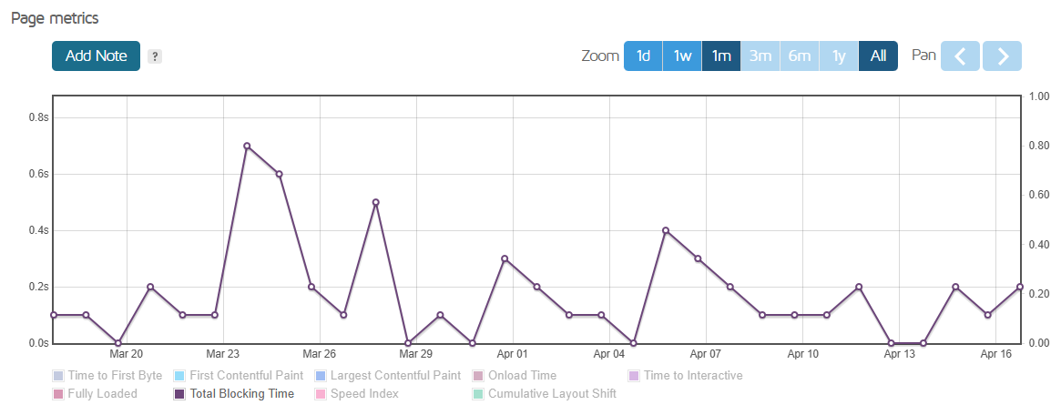 Výsledek testu Total Blocking Time