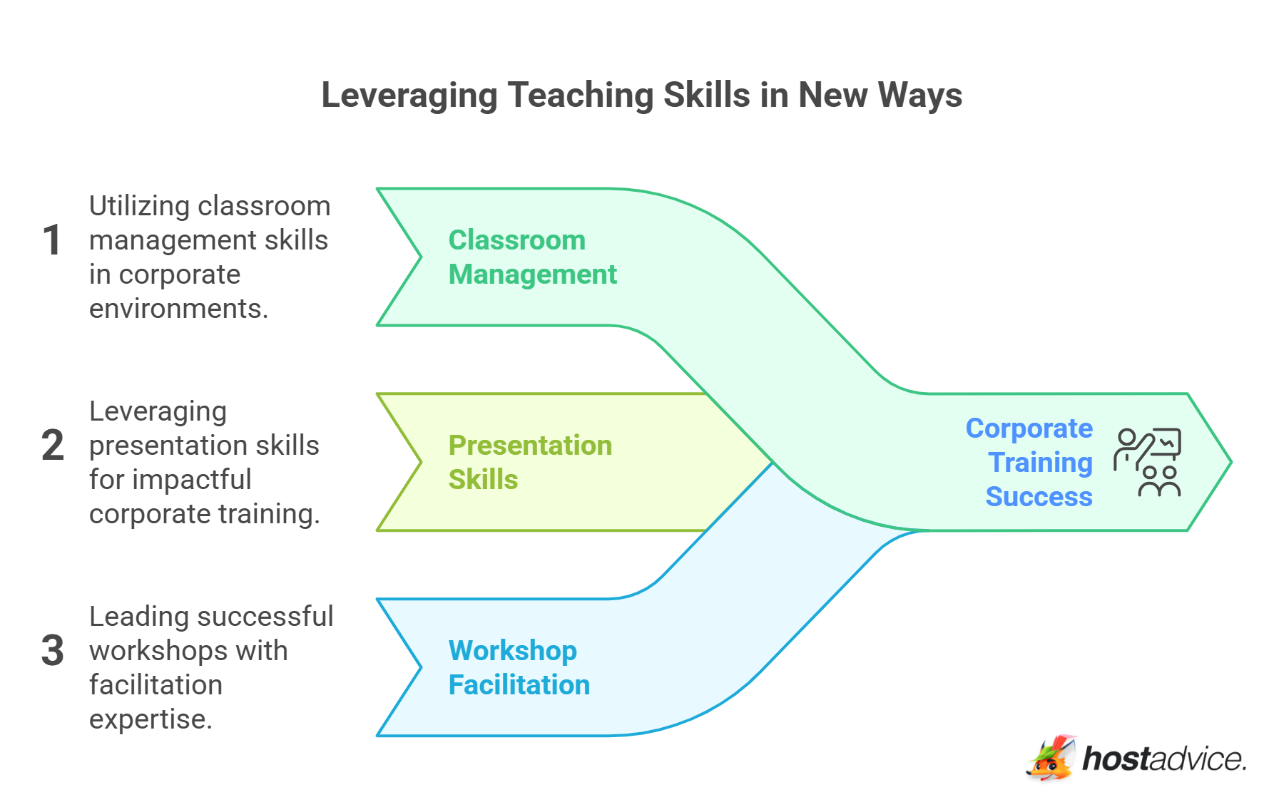 Leveraging Teaching Skills in New Ways