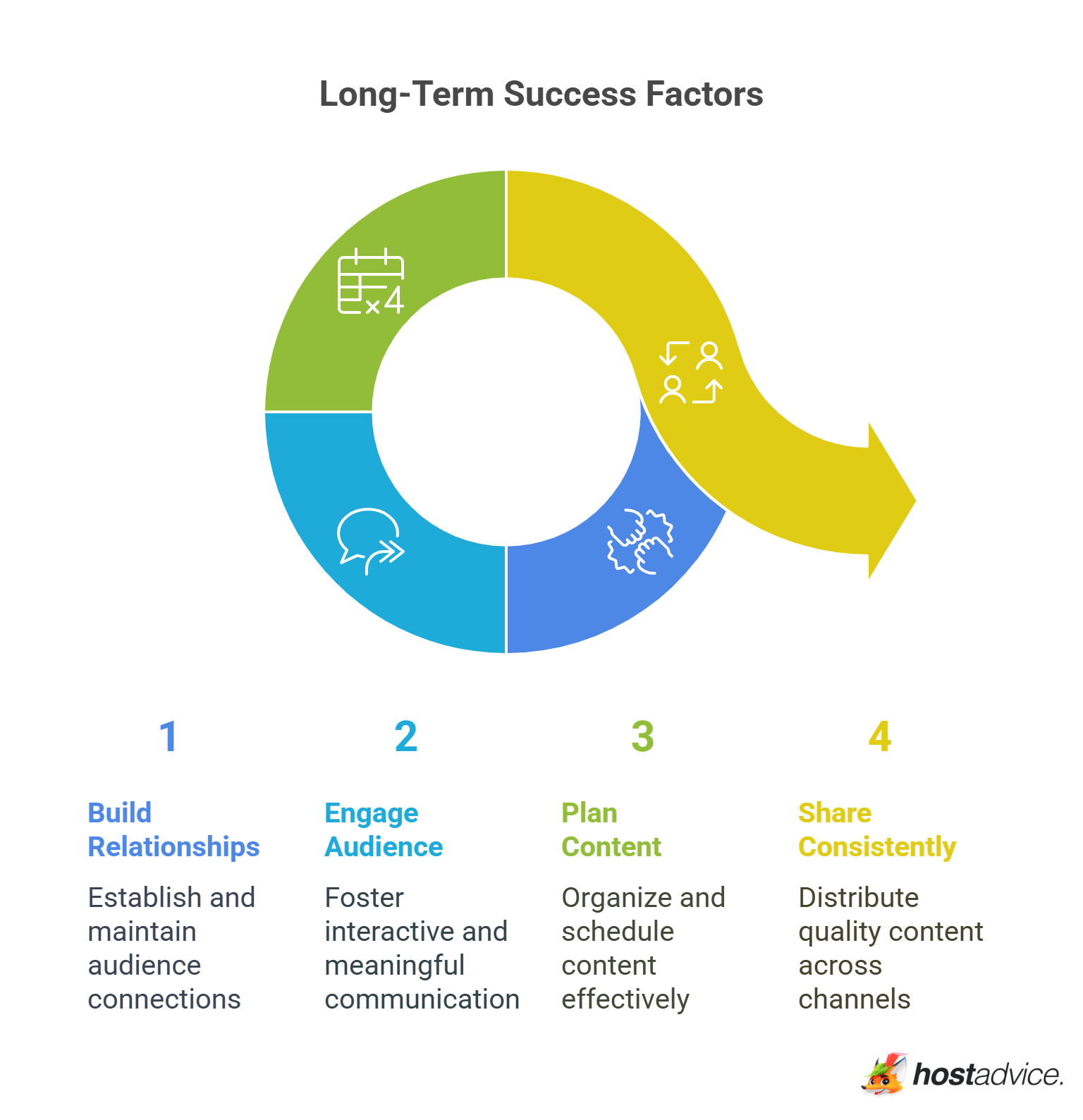 Long-Term Success Factors