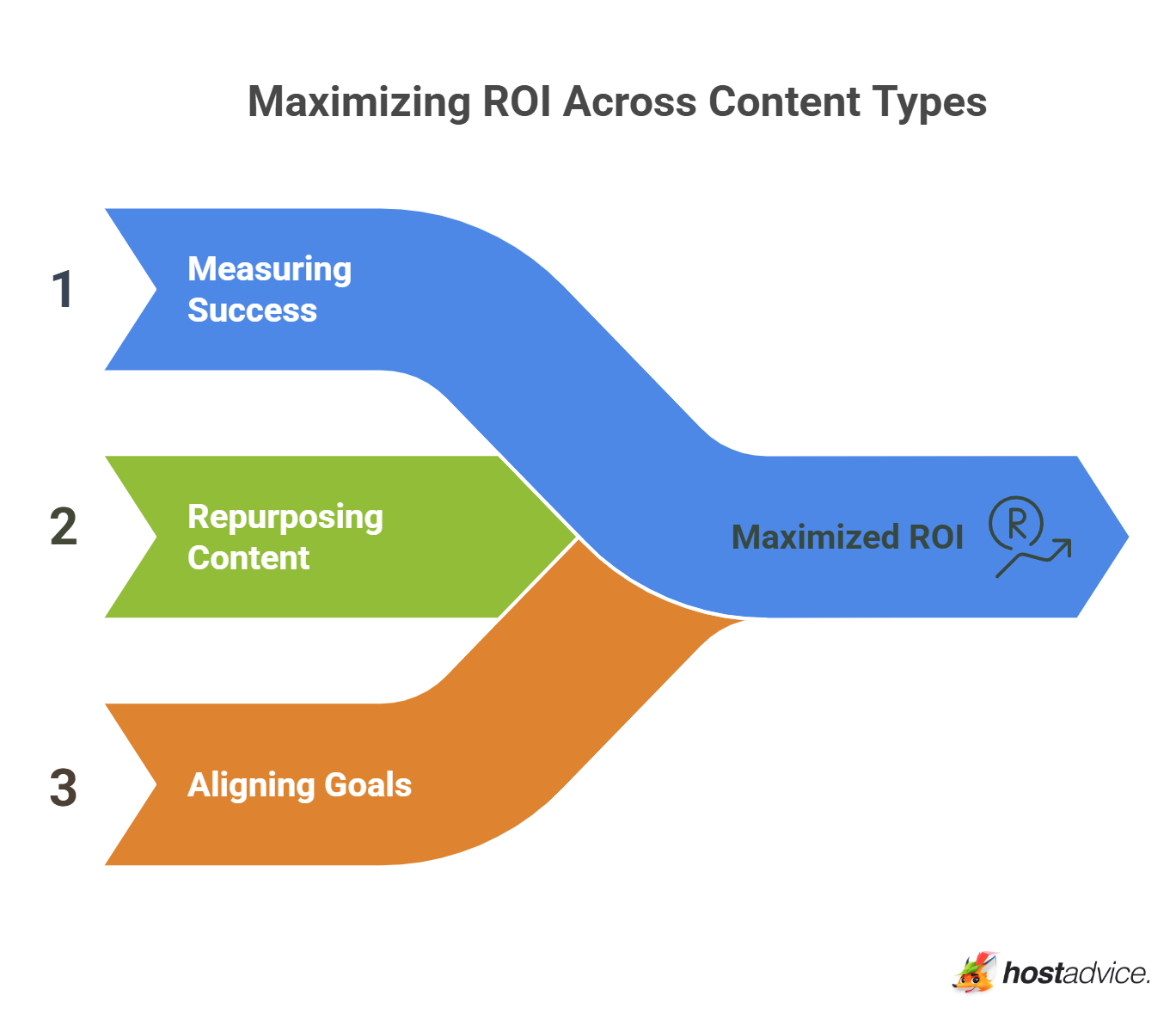 Maximizing ROI Across Content Types