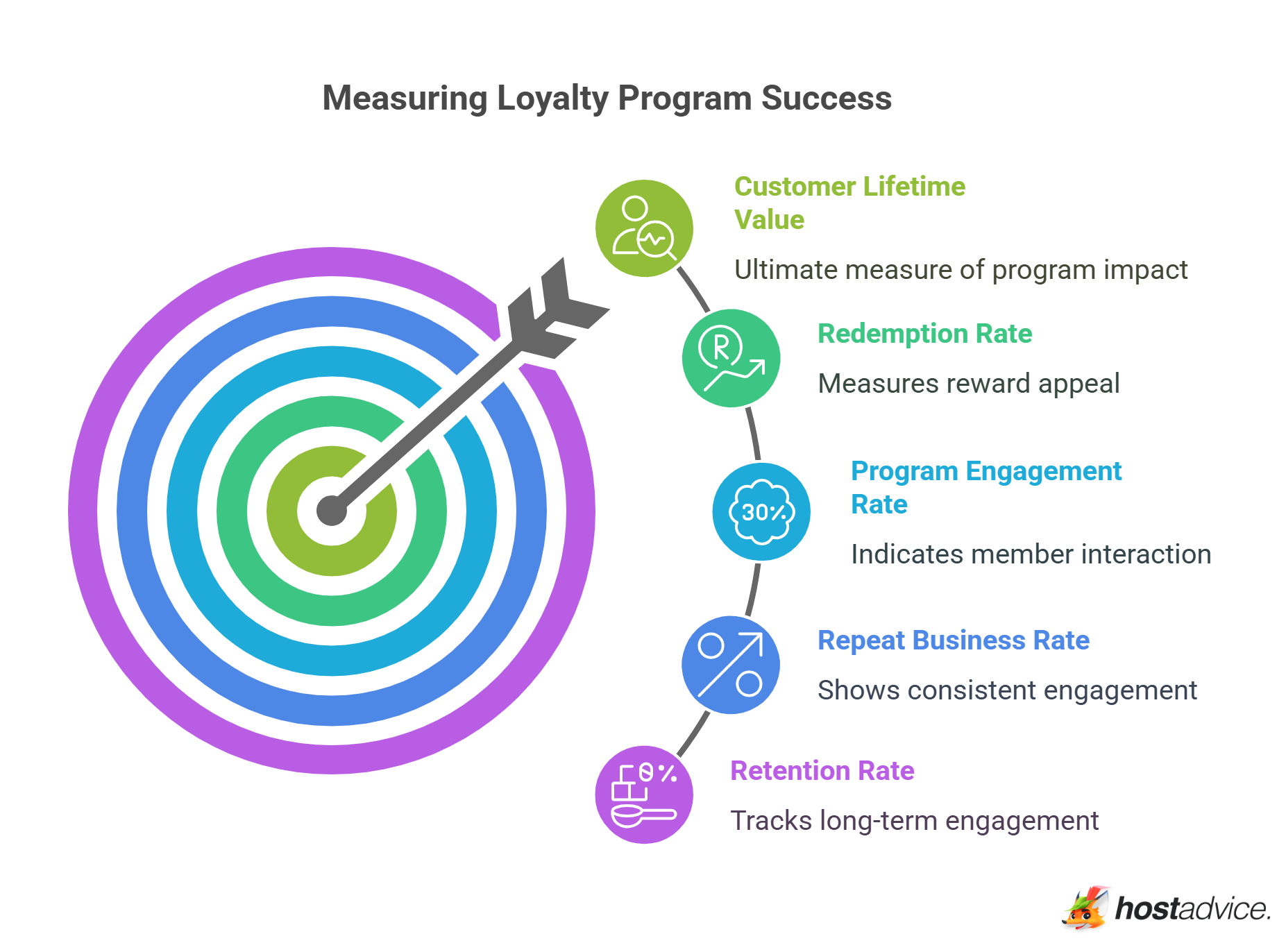 Measuring Loyalty Program Success