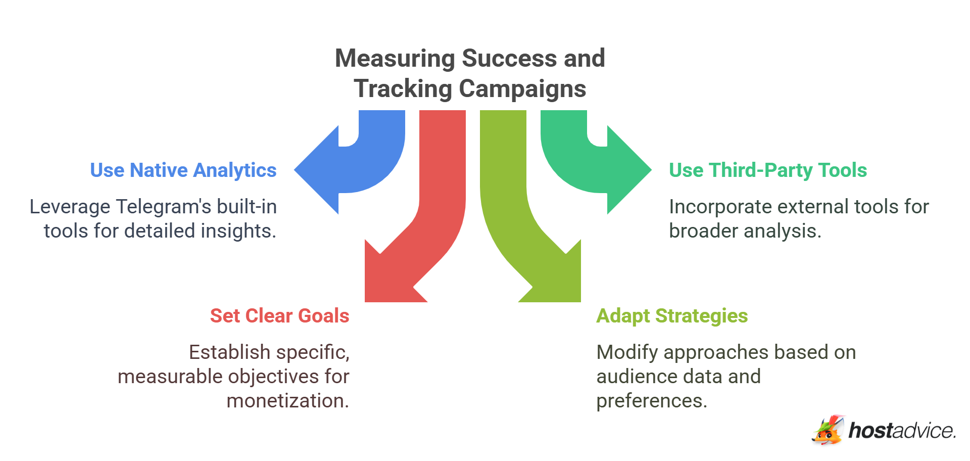 Measuring Success and Tracking Campaigns