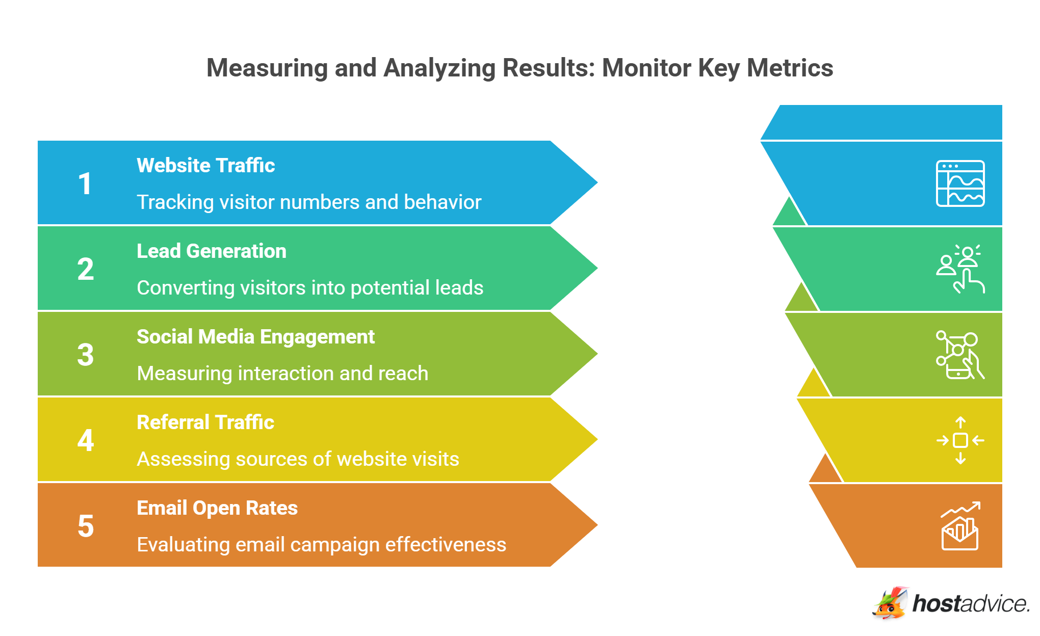 Measuring and Analyzing Results