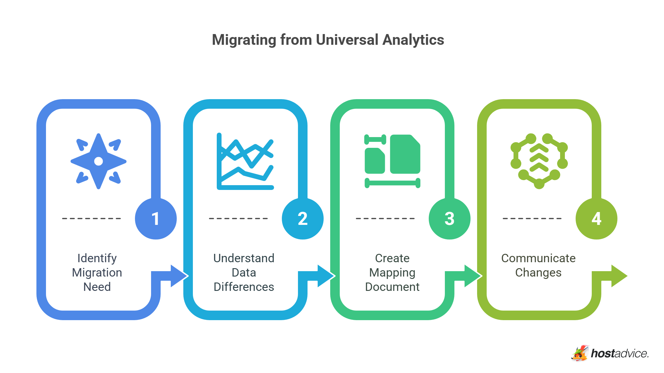 Migrating from Universal Analytics