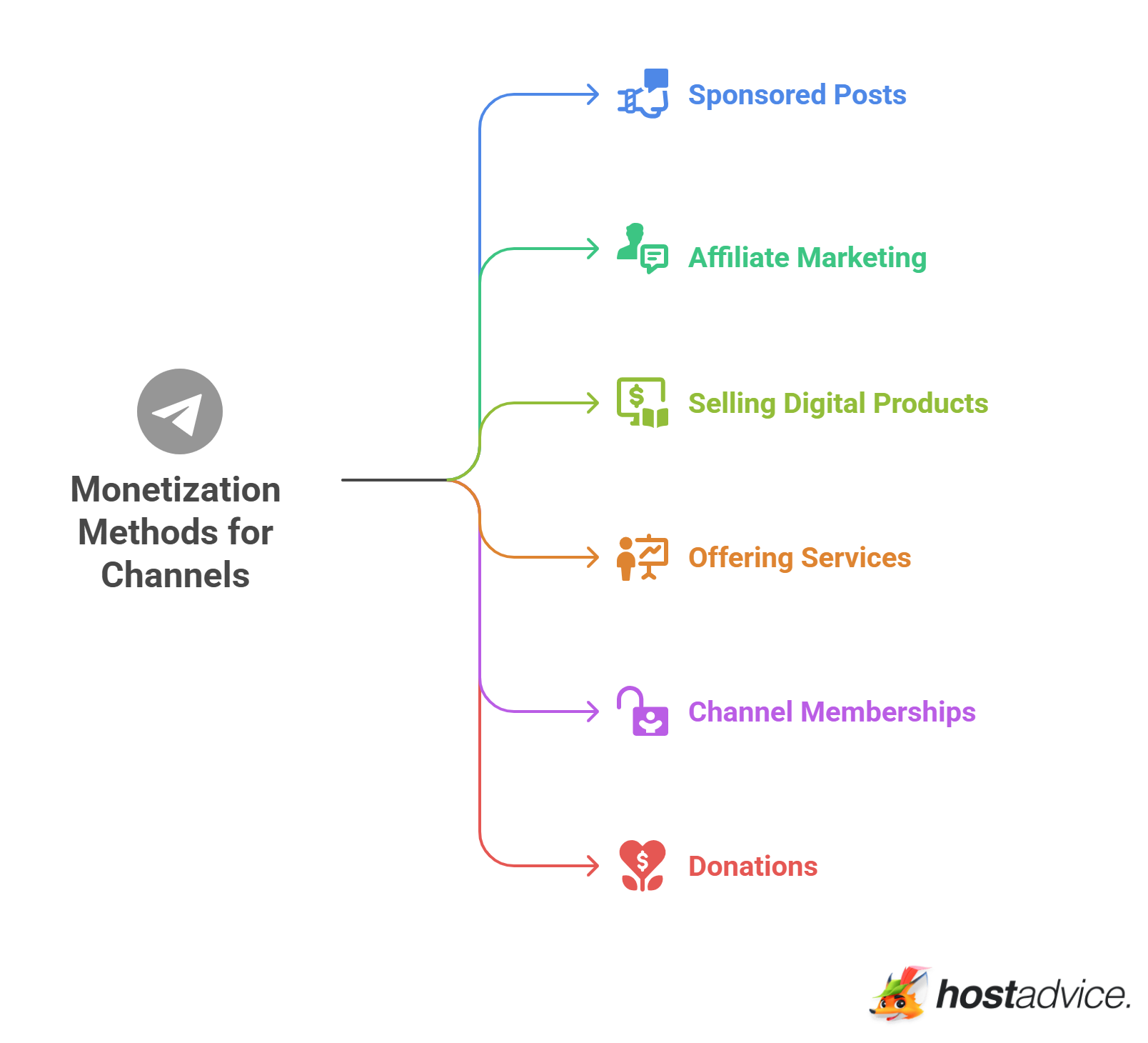 Monetization Methods for Channels