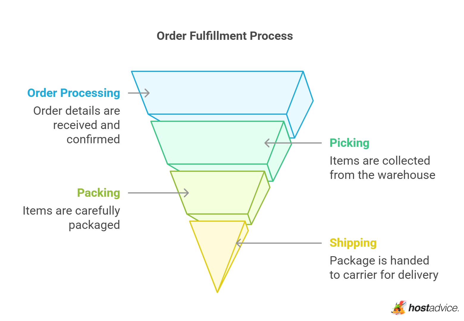 Order Fulfillment