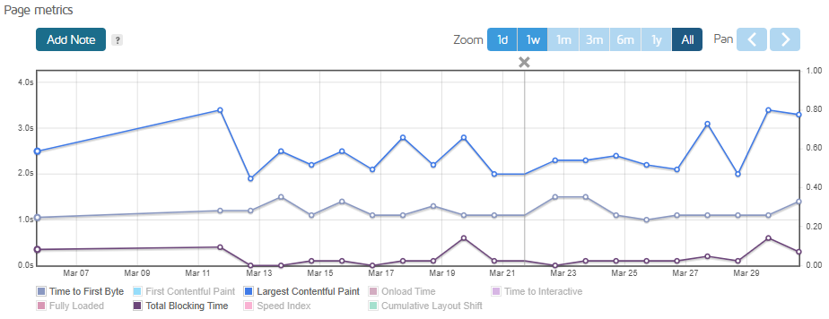 Page metrics (TFB, LCP, TBT)