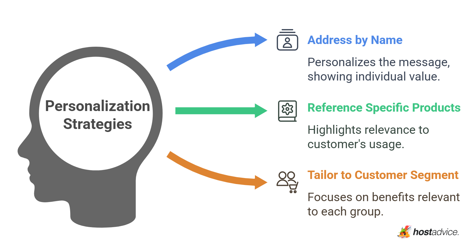 Personalization Strategies