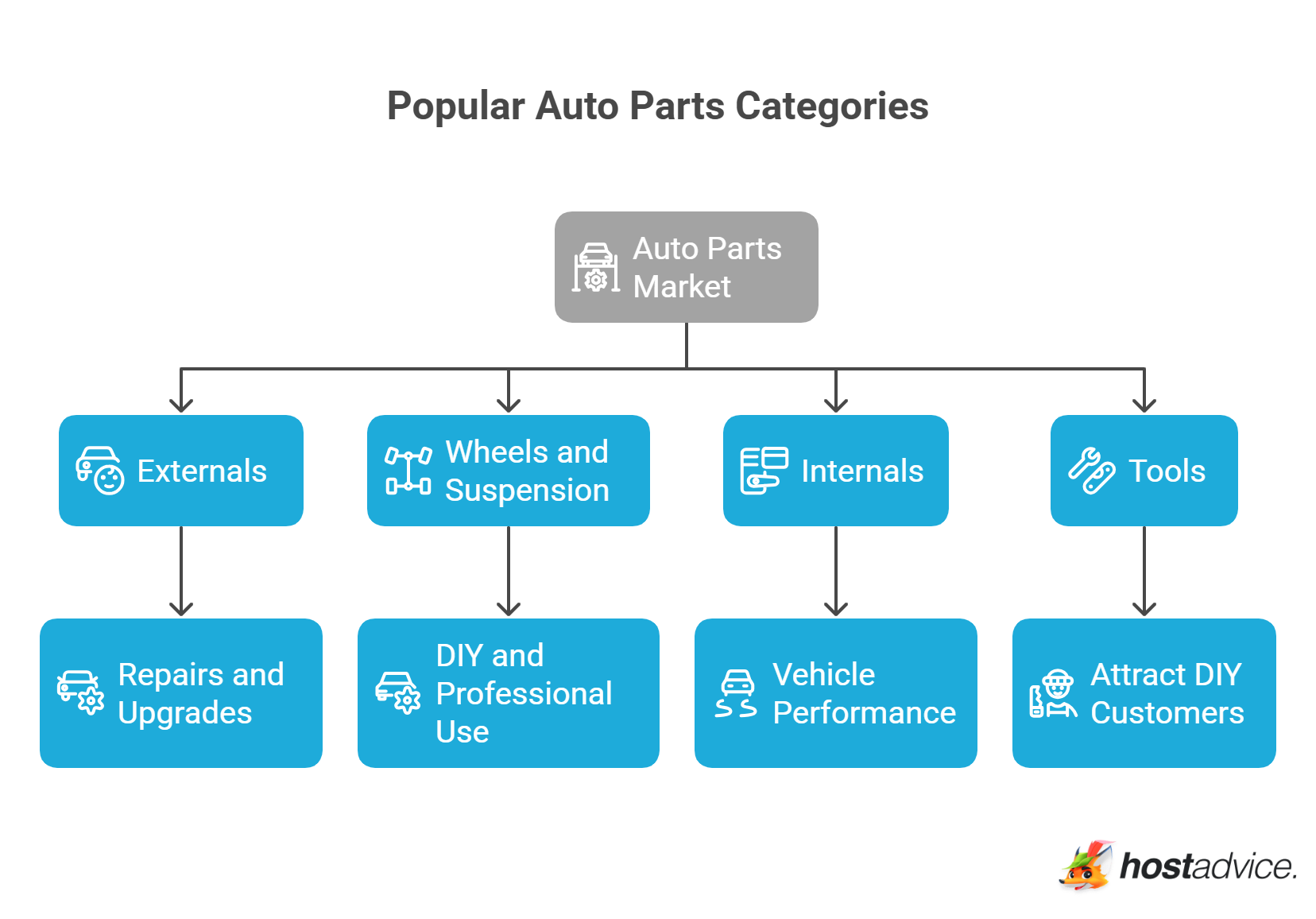 Popular Auto Parts Categories