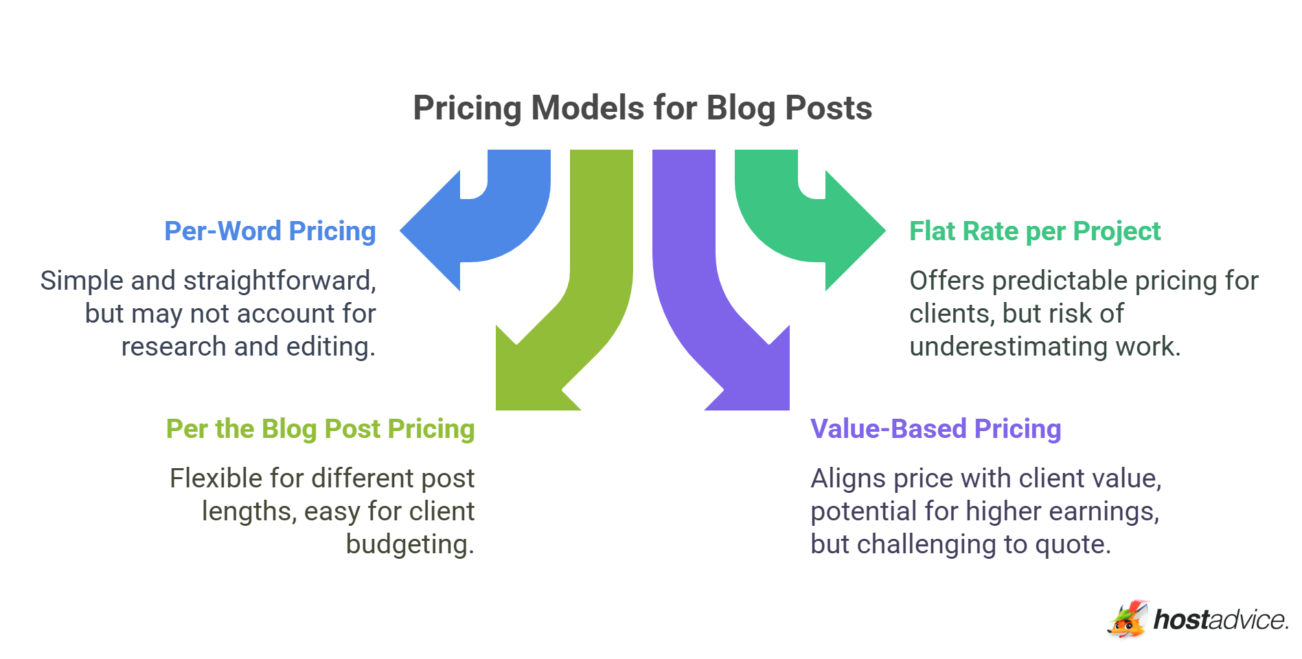 Pricing Models for Blog Posts