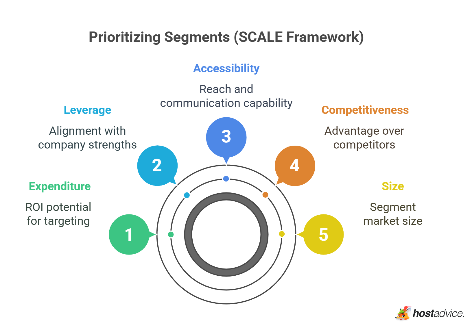Prioritizing Segments (SCALE Framework)