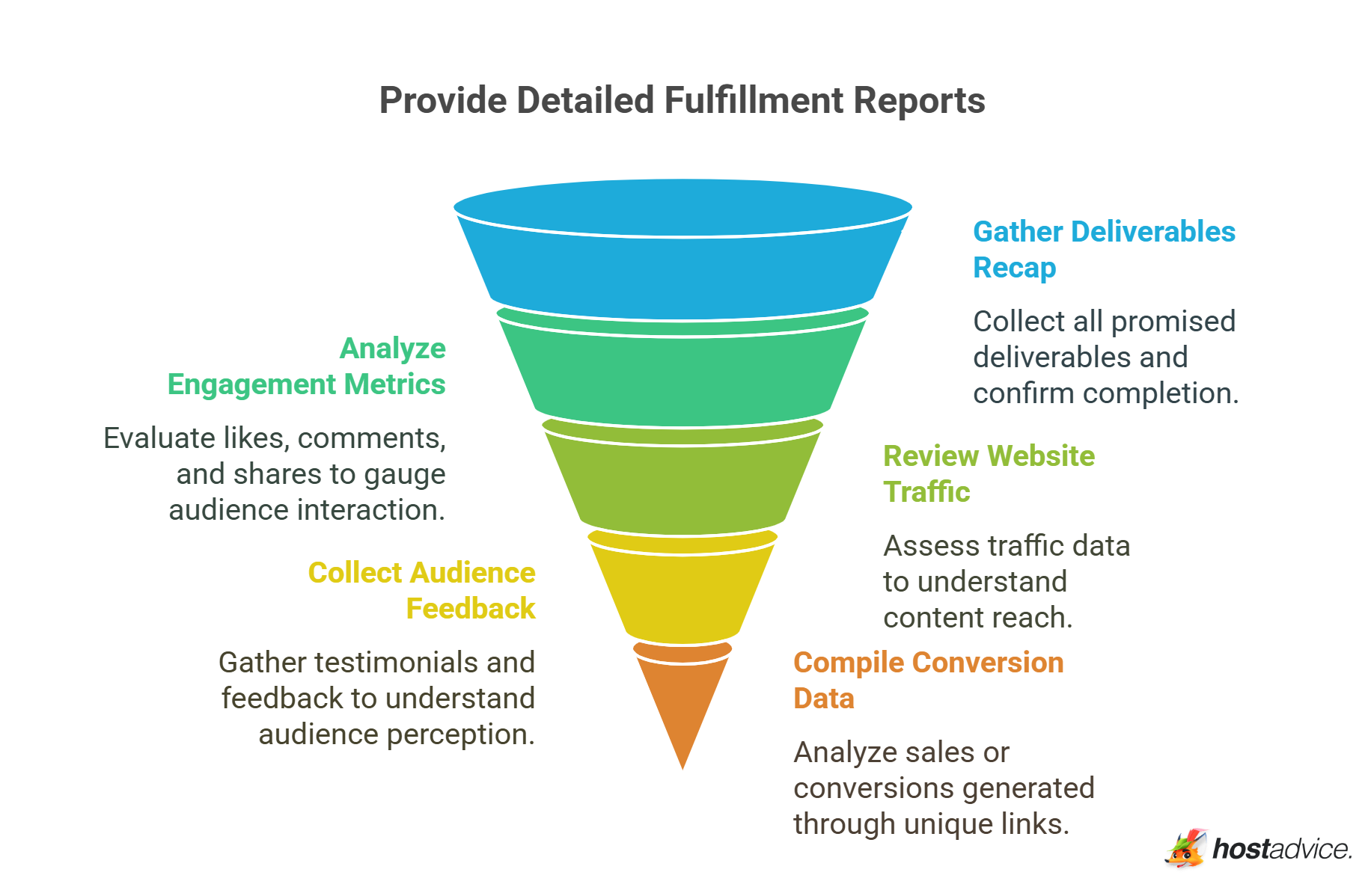 Provide Detailed Fulfillment Reports