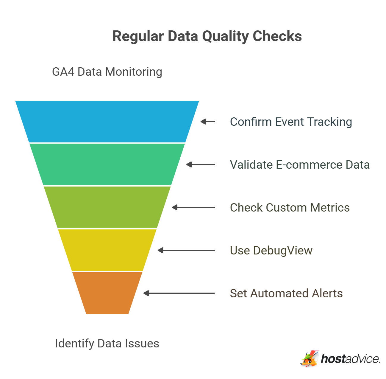 Regular Data Quality Checks