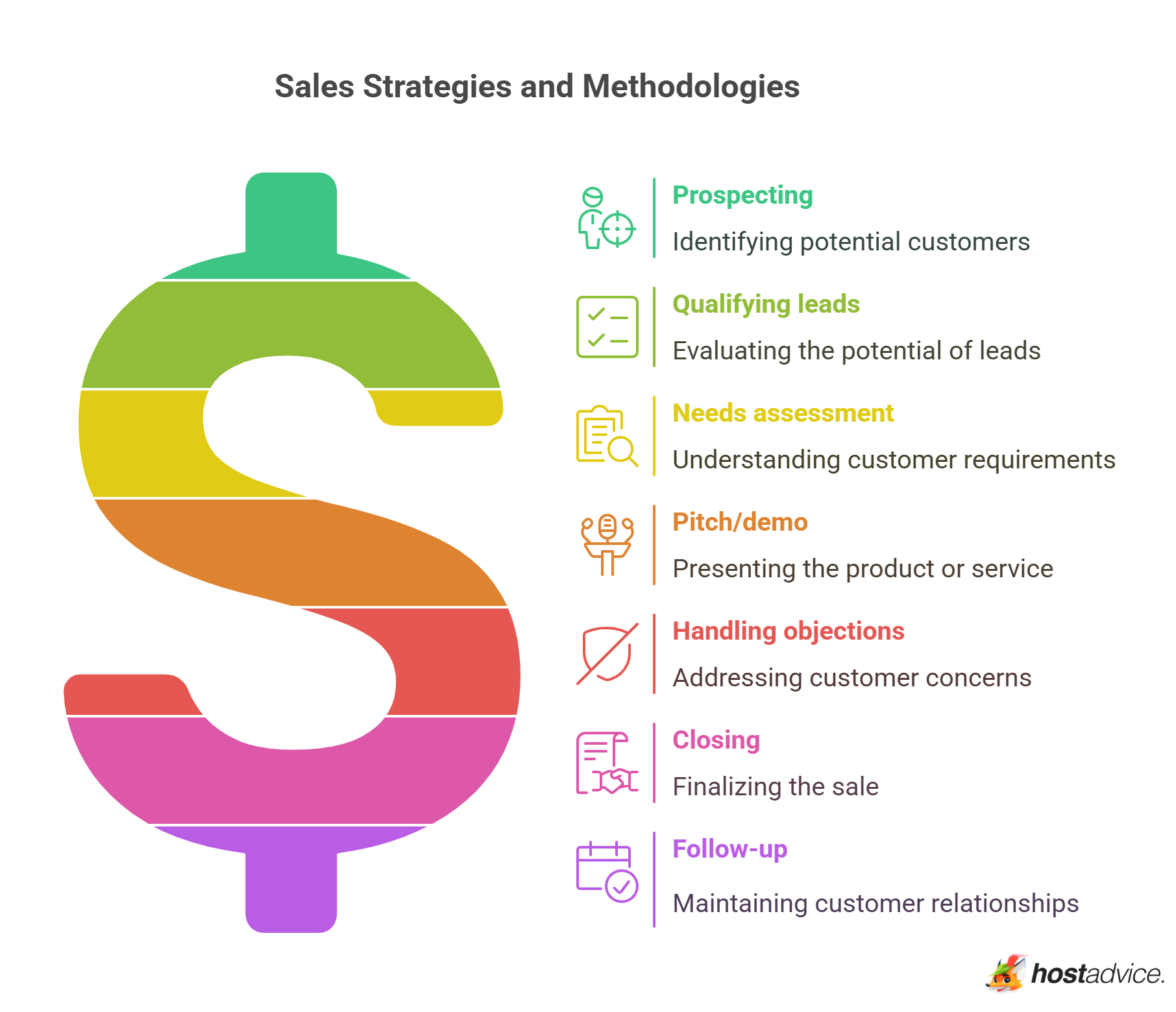 Sales Strategies and Methodologies