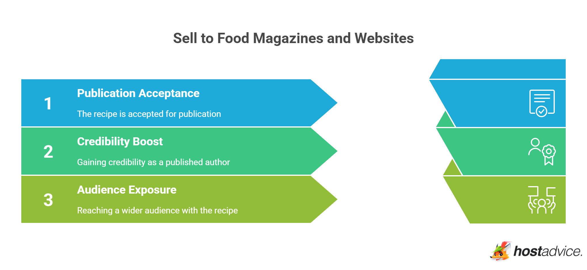 Sell to Food Magazines and Websites