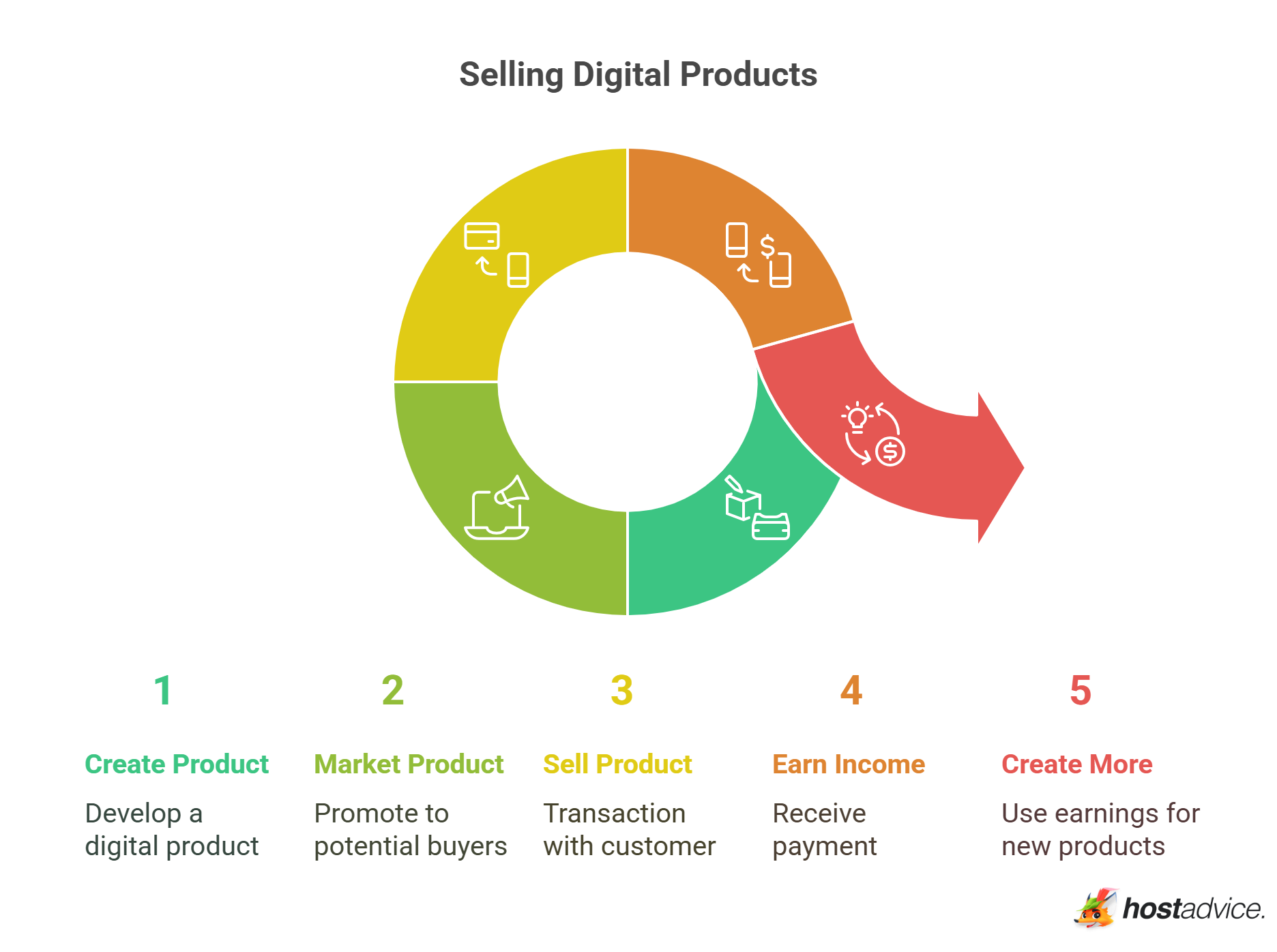Selling Digital Products