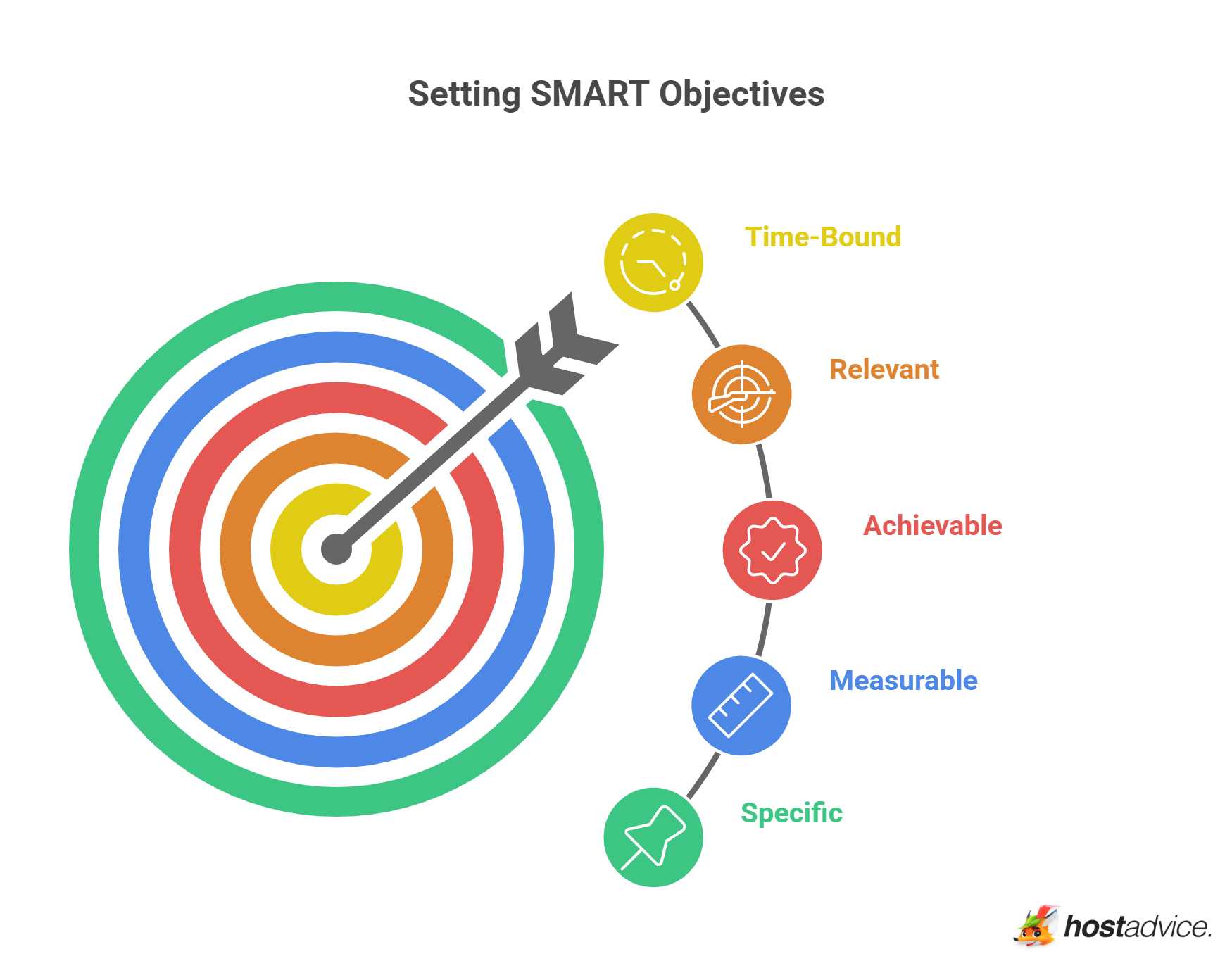 Setting SMART Objectives