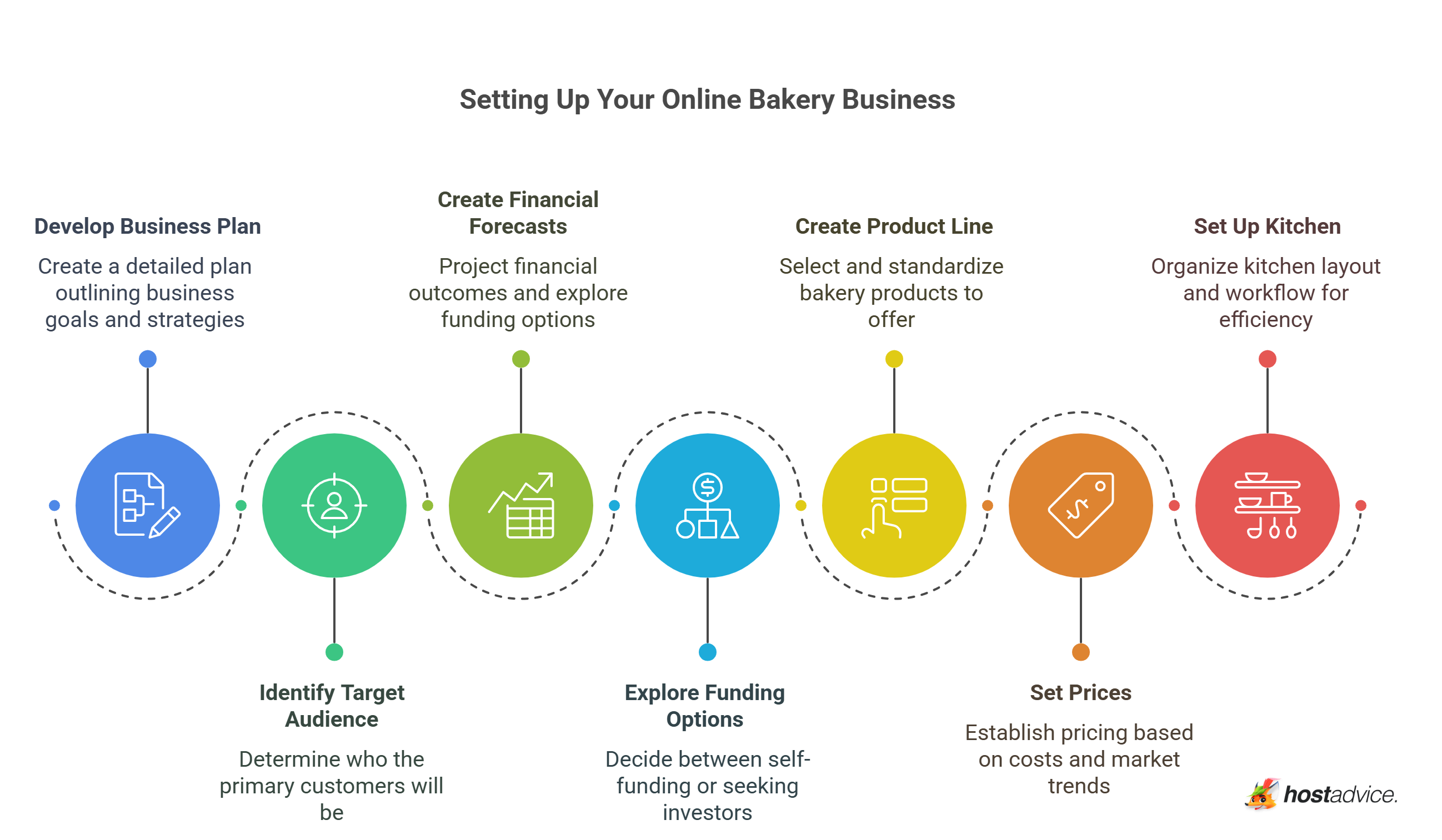 Setting Up Your Online Bakery Business