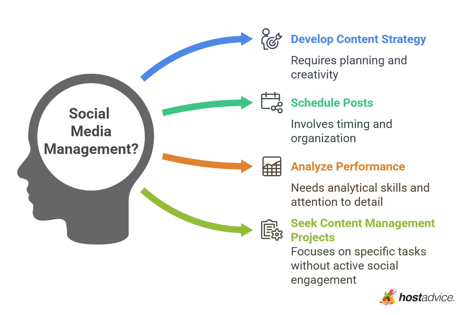 Social Media Management