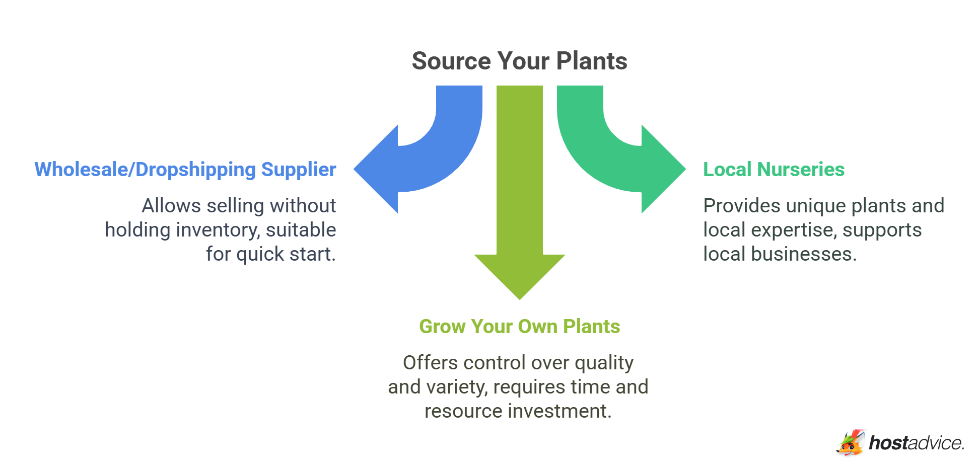 Source Your Plants