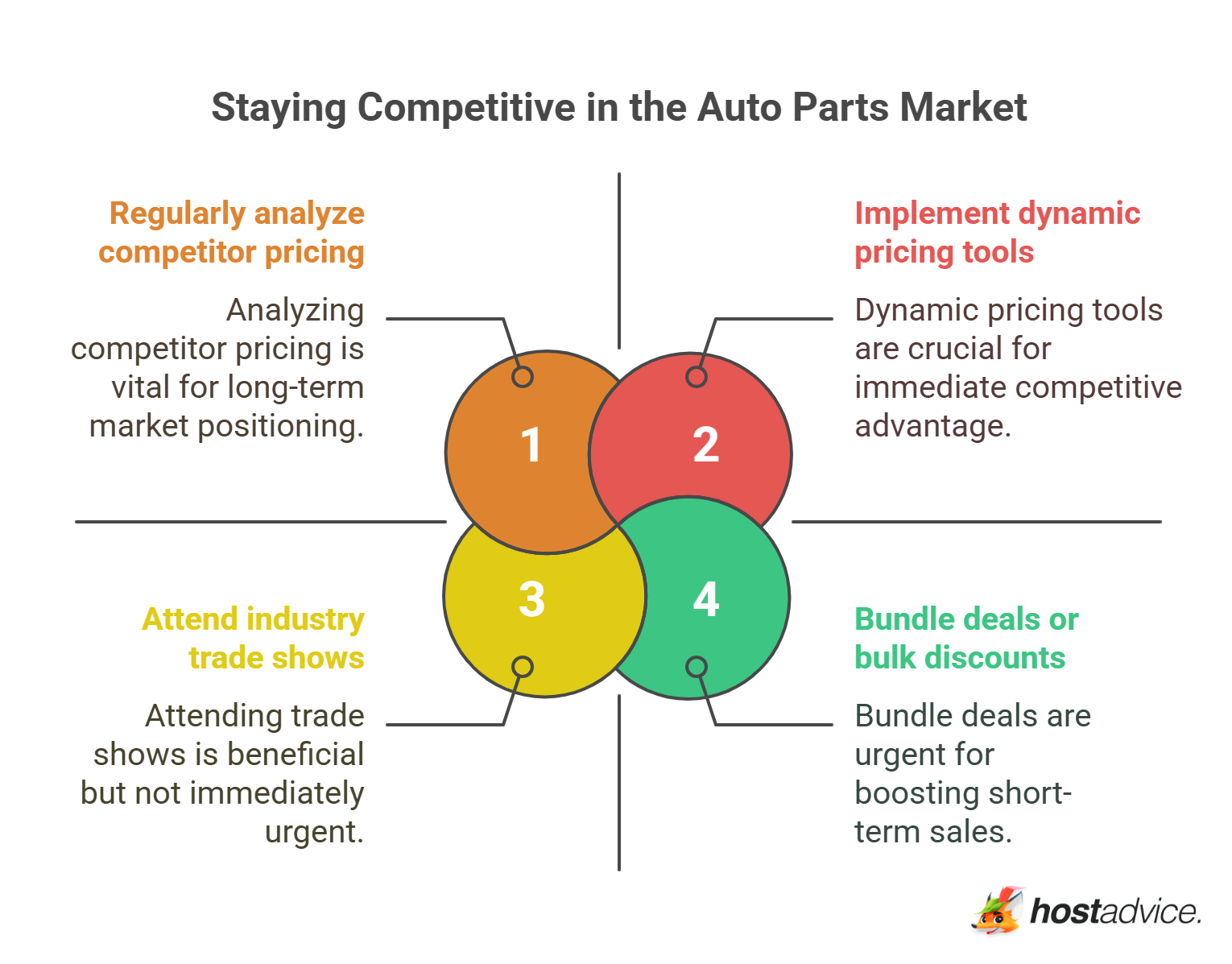 Staying Competitive in the Auto Parts Market