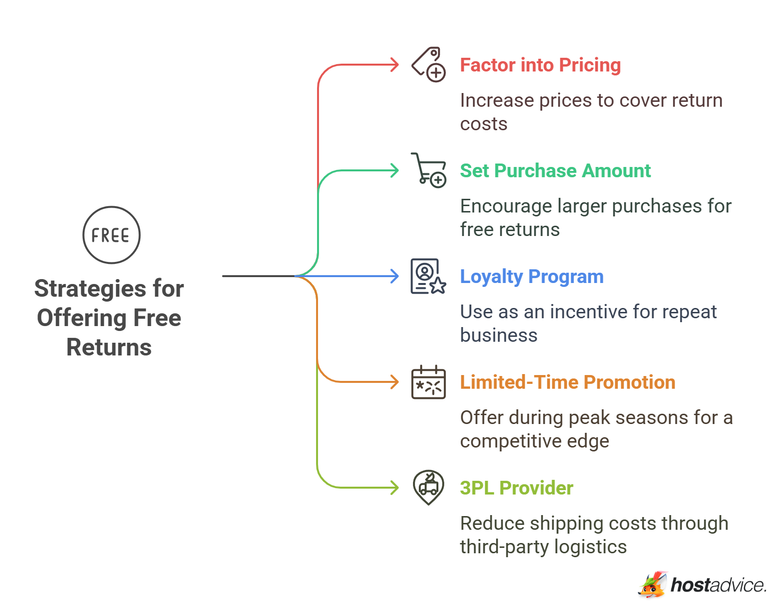 Strategies for Offering Free Returns