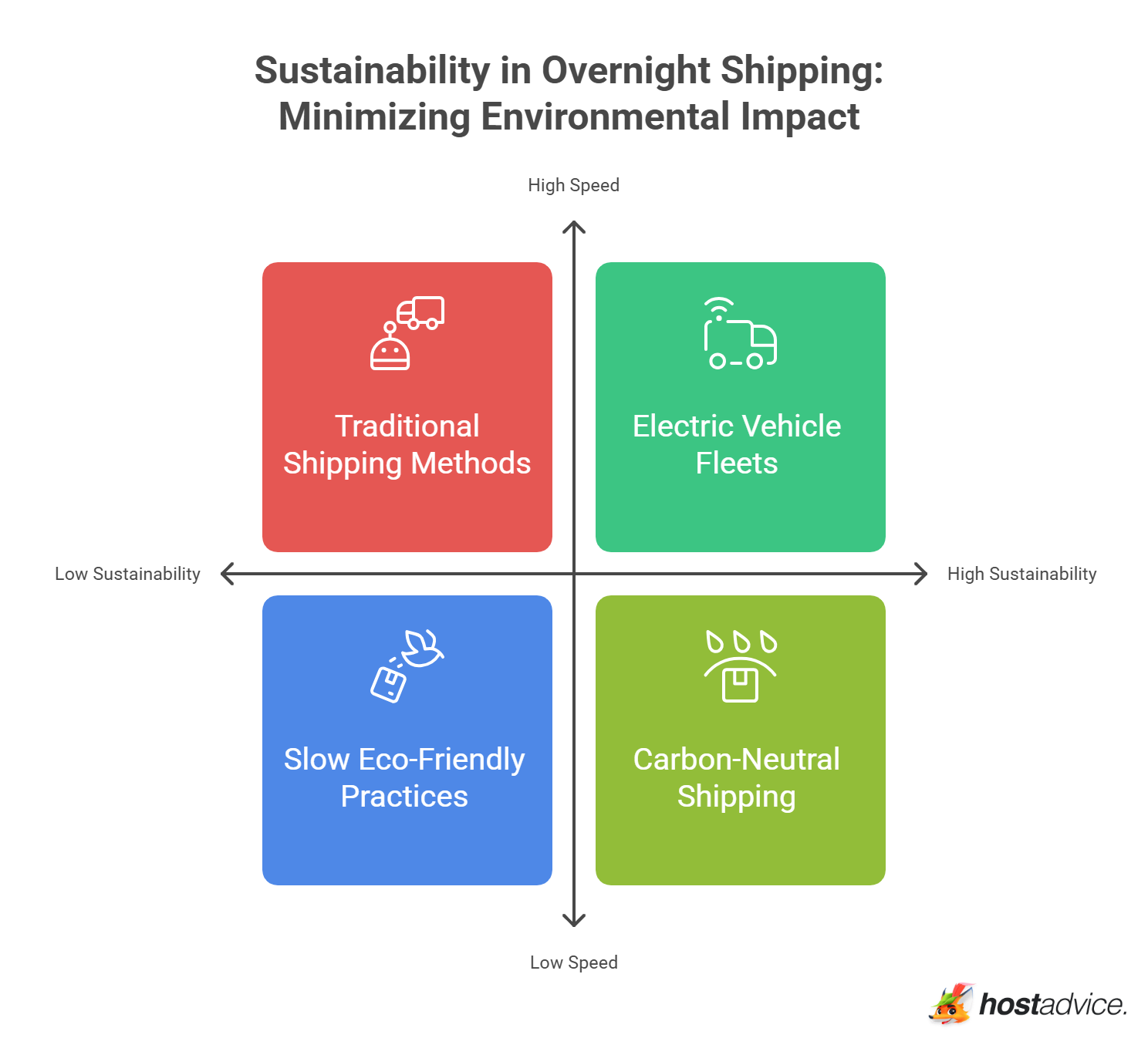 Sustainability in Overnight Shipping: Minimizing Environmental Impact