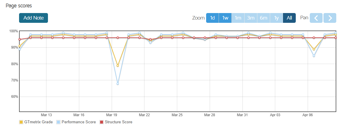 Performance Score